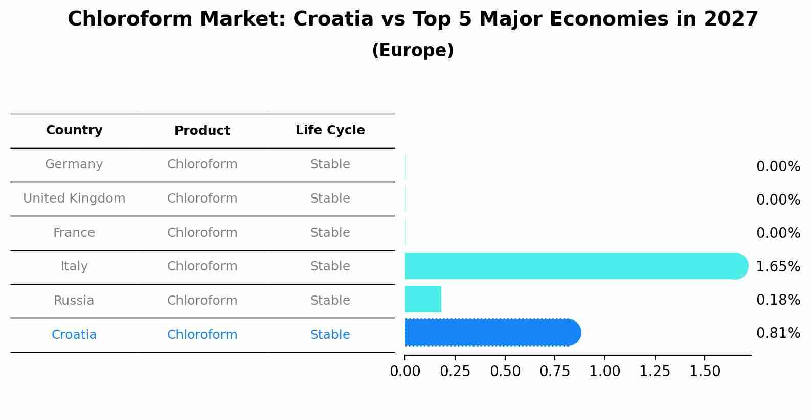 Chloroform Market: Croatia vs Top 5 Major Economies in 2027 (Europe)