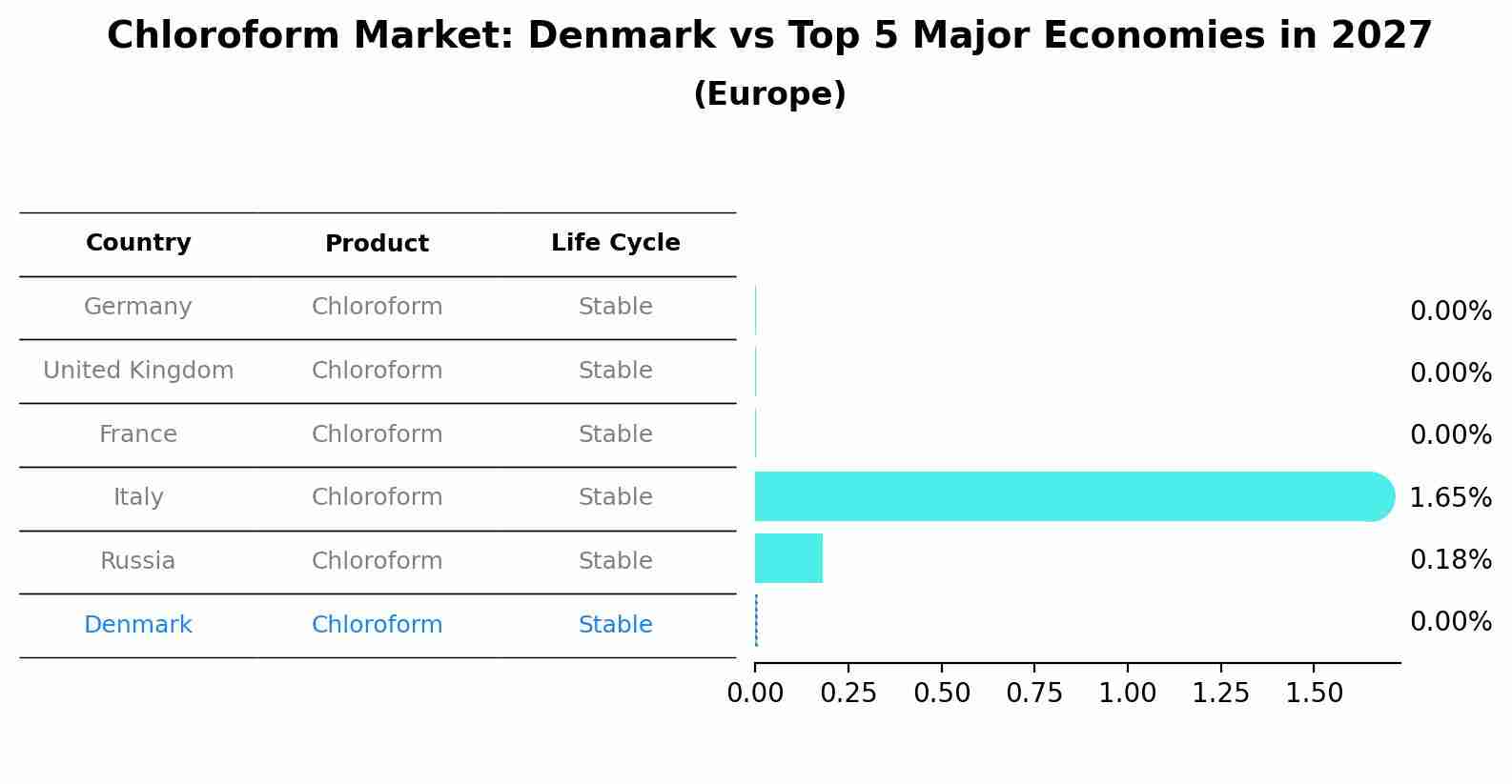 Chloroform Market: Denmark vs Top 5 Major Economies in 2027 (Europe)