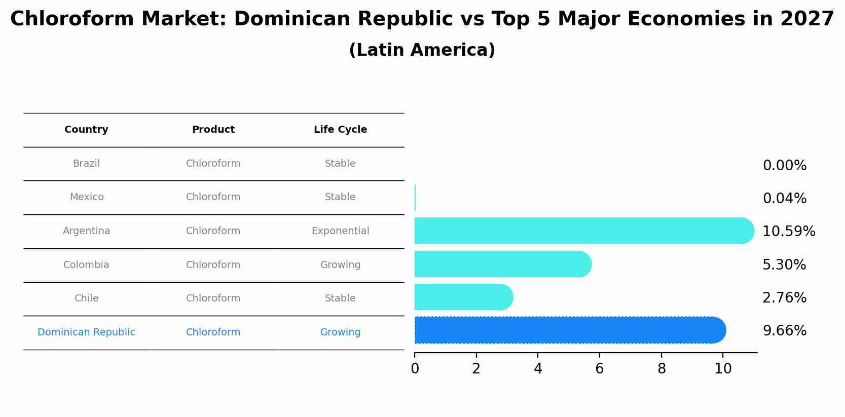 Chloroform Market: Dominican Republic vs Top 5 Major Economies in 2027 (Latin America)