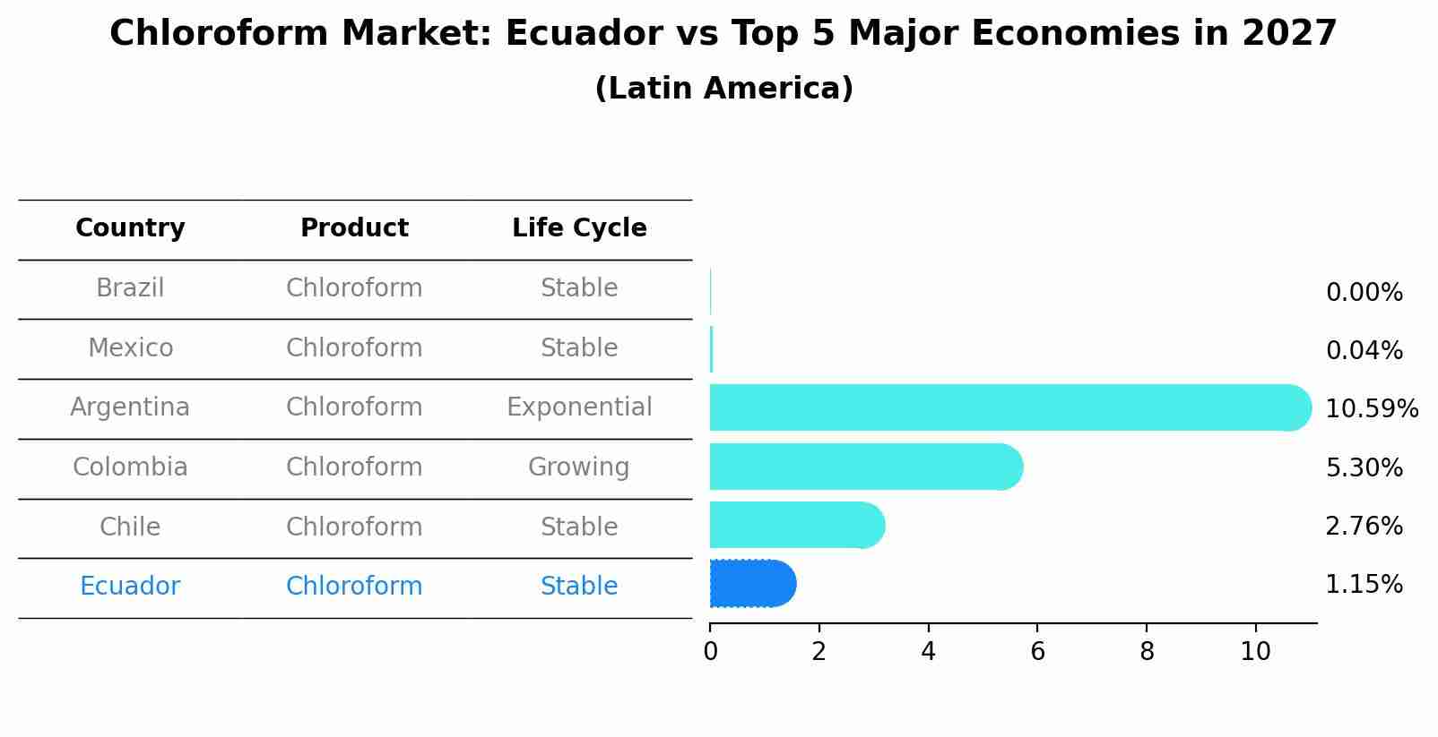 Chloroform Market: Ecuador vs Top 5 Major Economies in 2027 (Latin America)