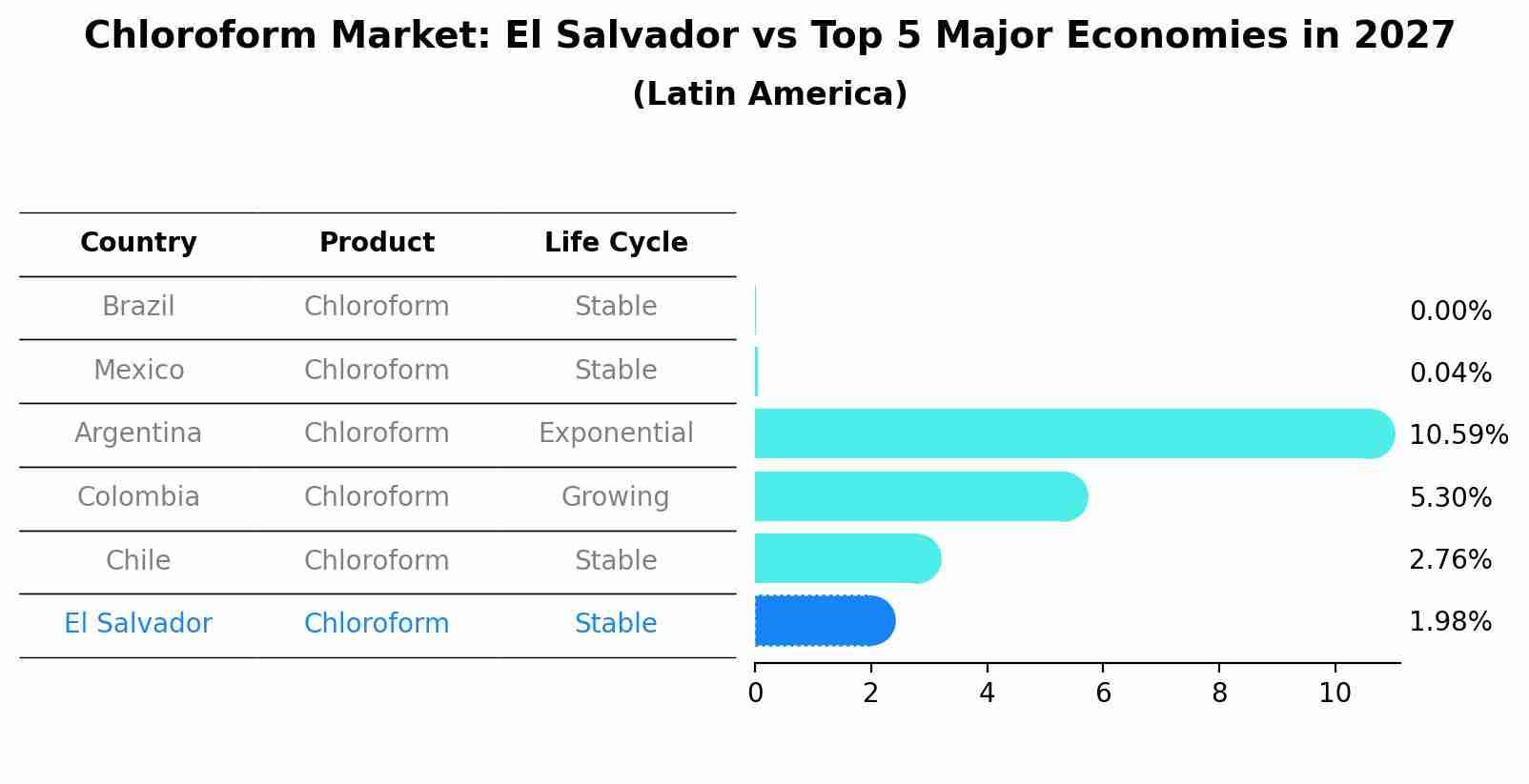 Chloroform Market: El Salvador vs Top 5 Major Economies in 2027 (Latin America)