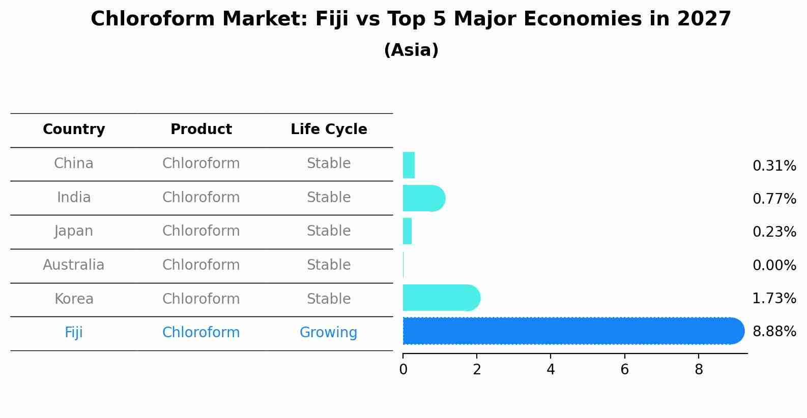 Chloroform Market: Fiji vs Top 5 Major Economies in 2027 (Asia)