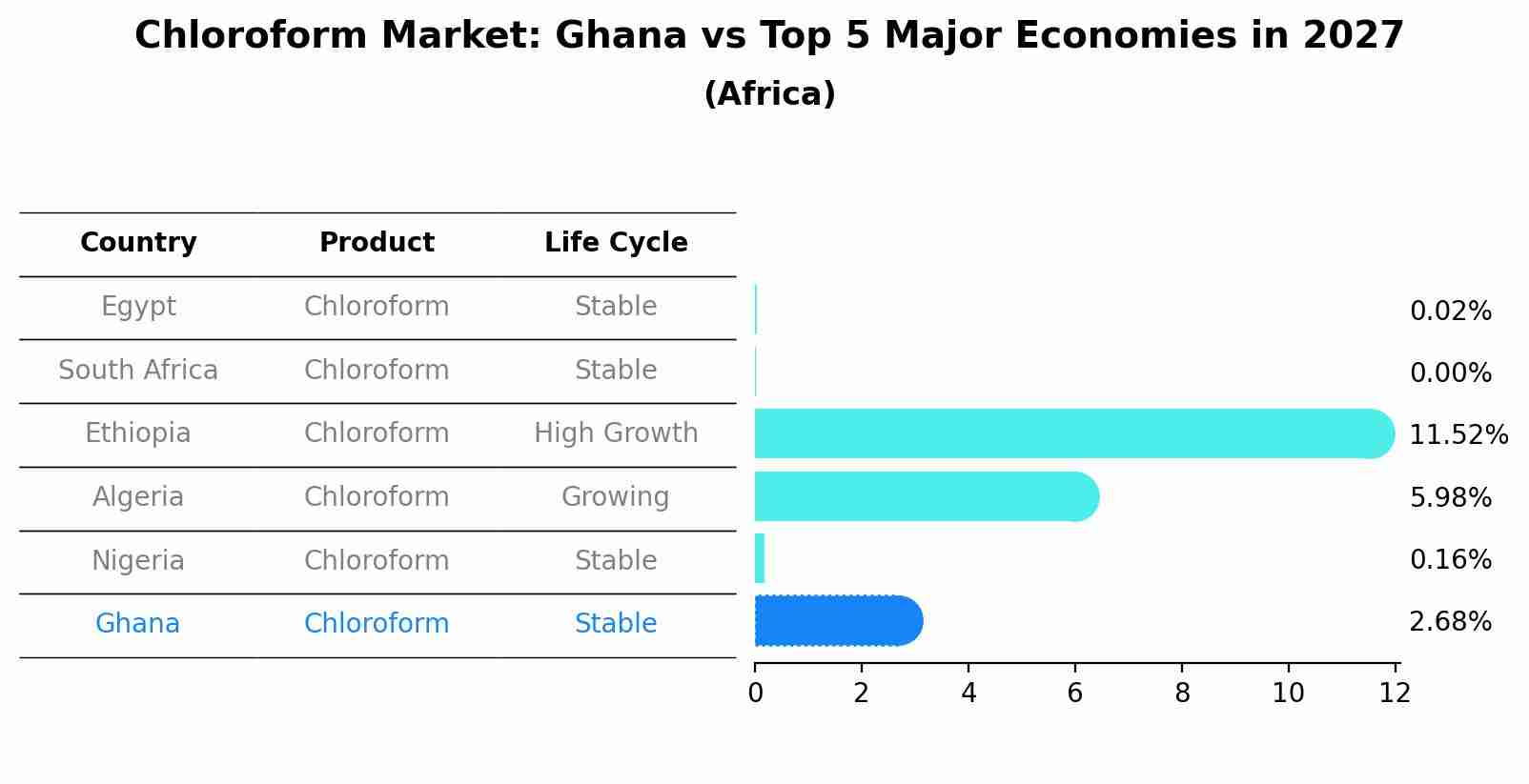 Chloroform Market: Ghana vs Top 5 Major Economies in 2027 (Africa)