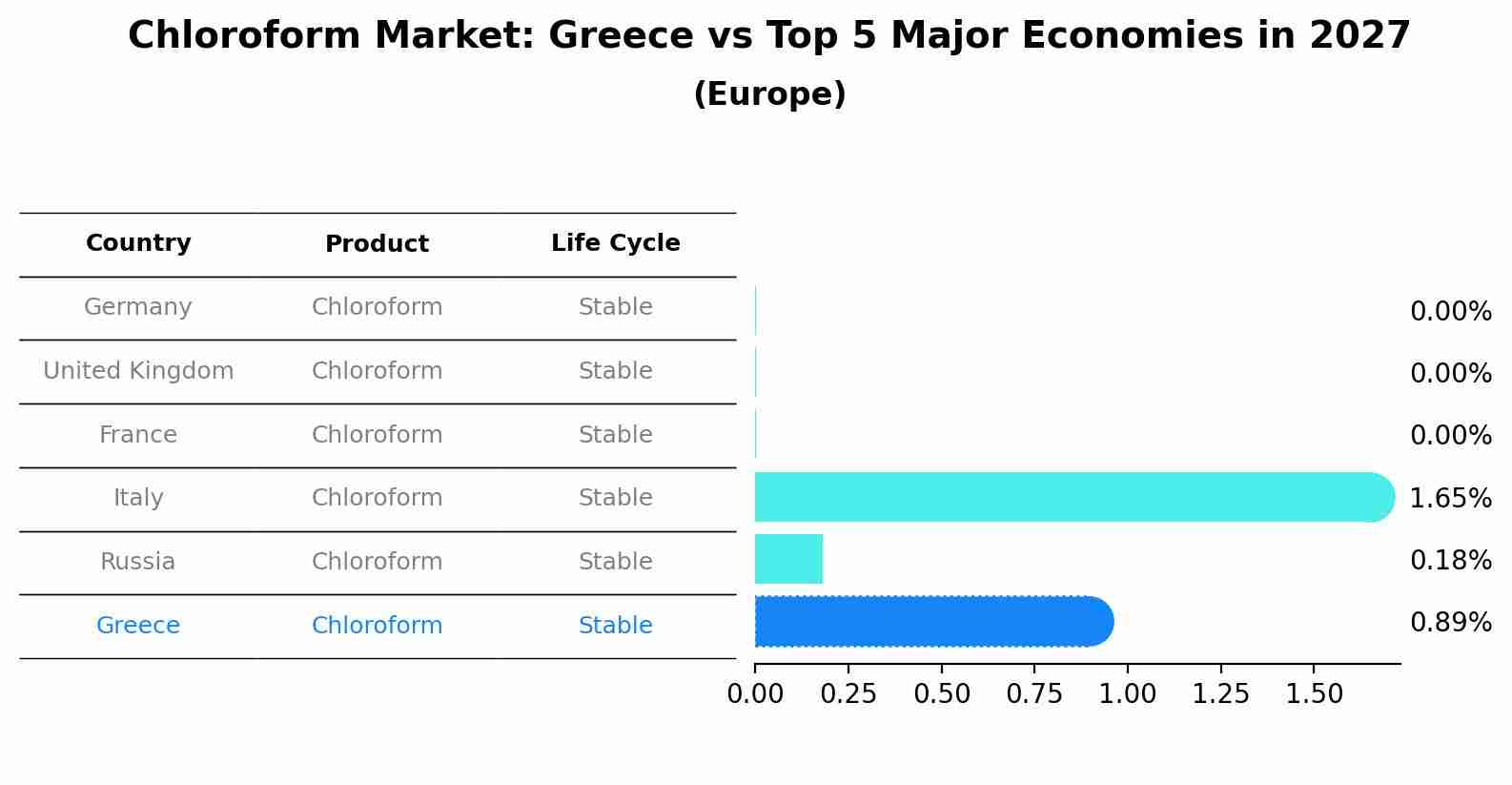 Chloroform Market: Greece vs Top 5 Major Economies in 2027 (Europe)