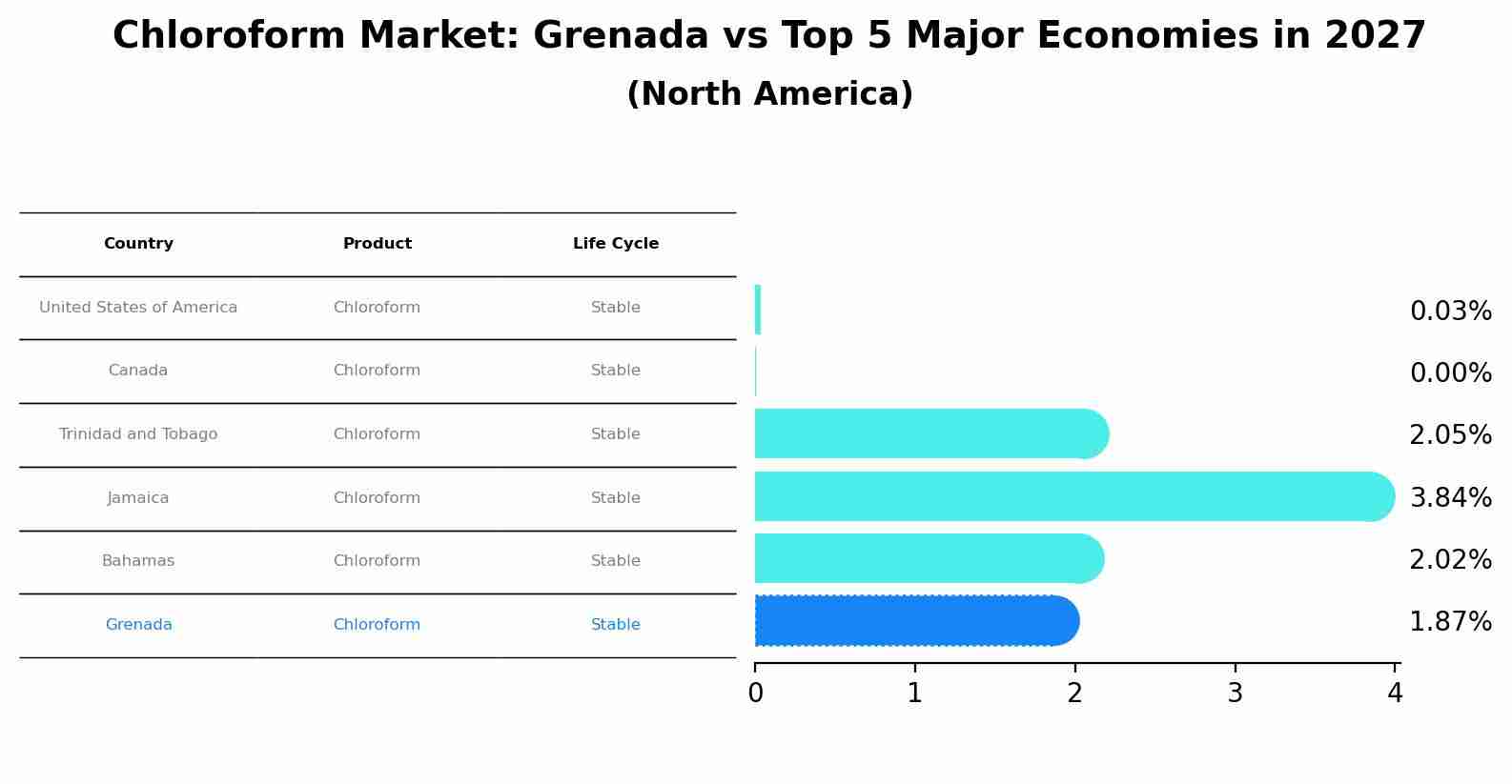 Chloroform Market: Grenada vs Top 5 Major Economies in 2027 (North America)