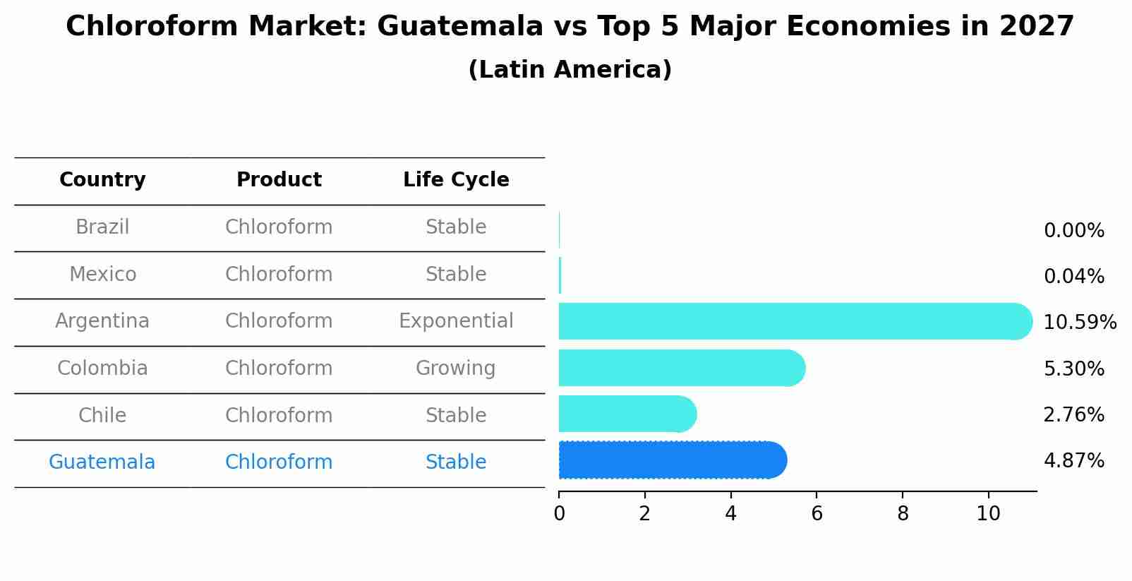 Chloroform Market: Guatemala vs Top 5 Major Economies in 2027 (Latin America)