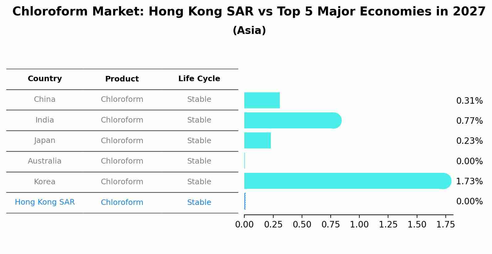 Chloroform Market: Hong Kong SAR vs Top 5 Major Economies in 2027 (Asia)