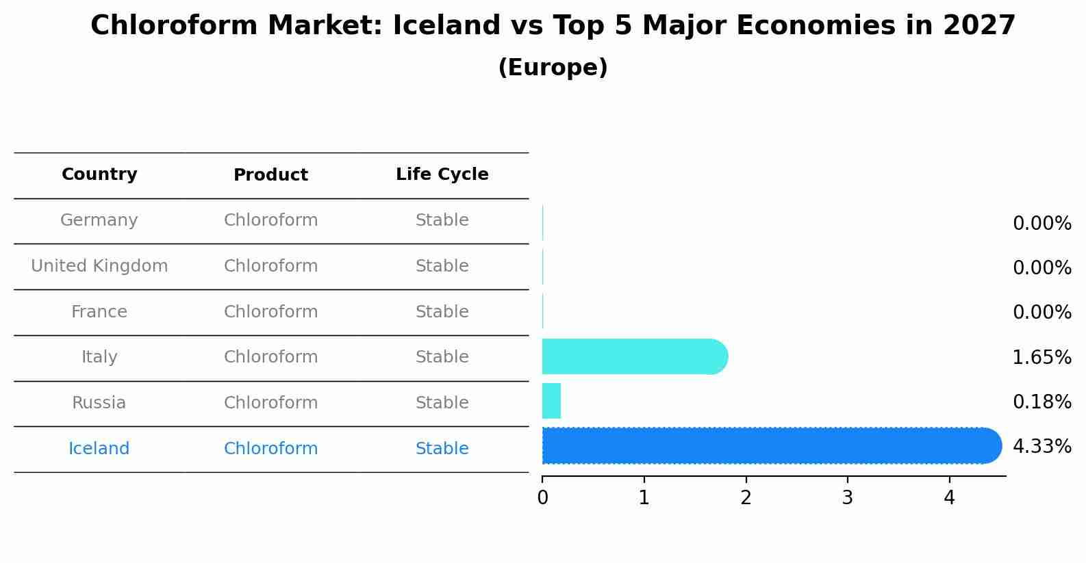 Chloroform Market: Iceland vs Top 5 Major Economies in 2027 (Europe)