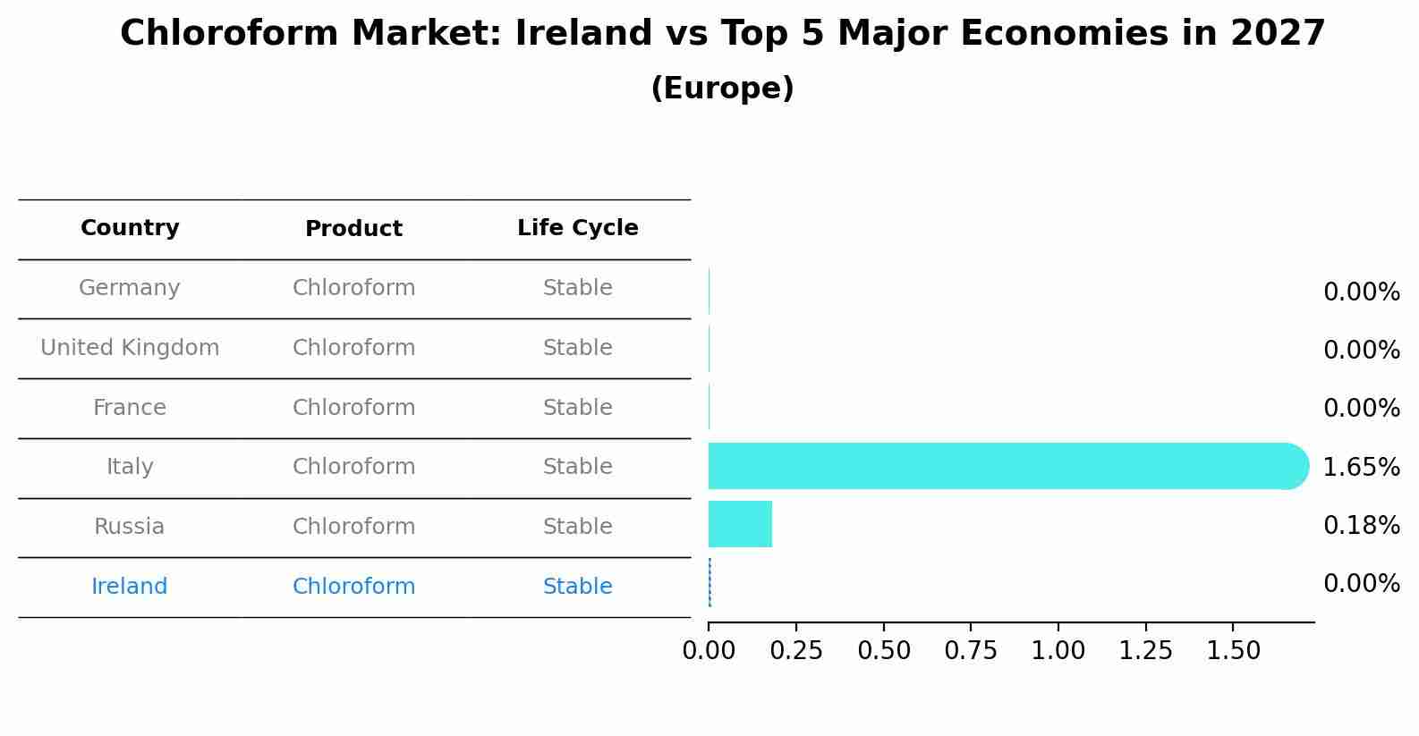 Chloroform Market: Ireland vs Top 5 Major Economies in 2027 (Europe)