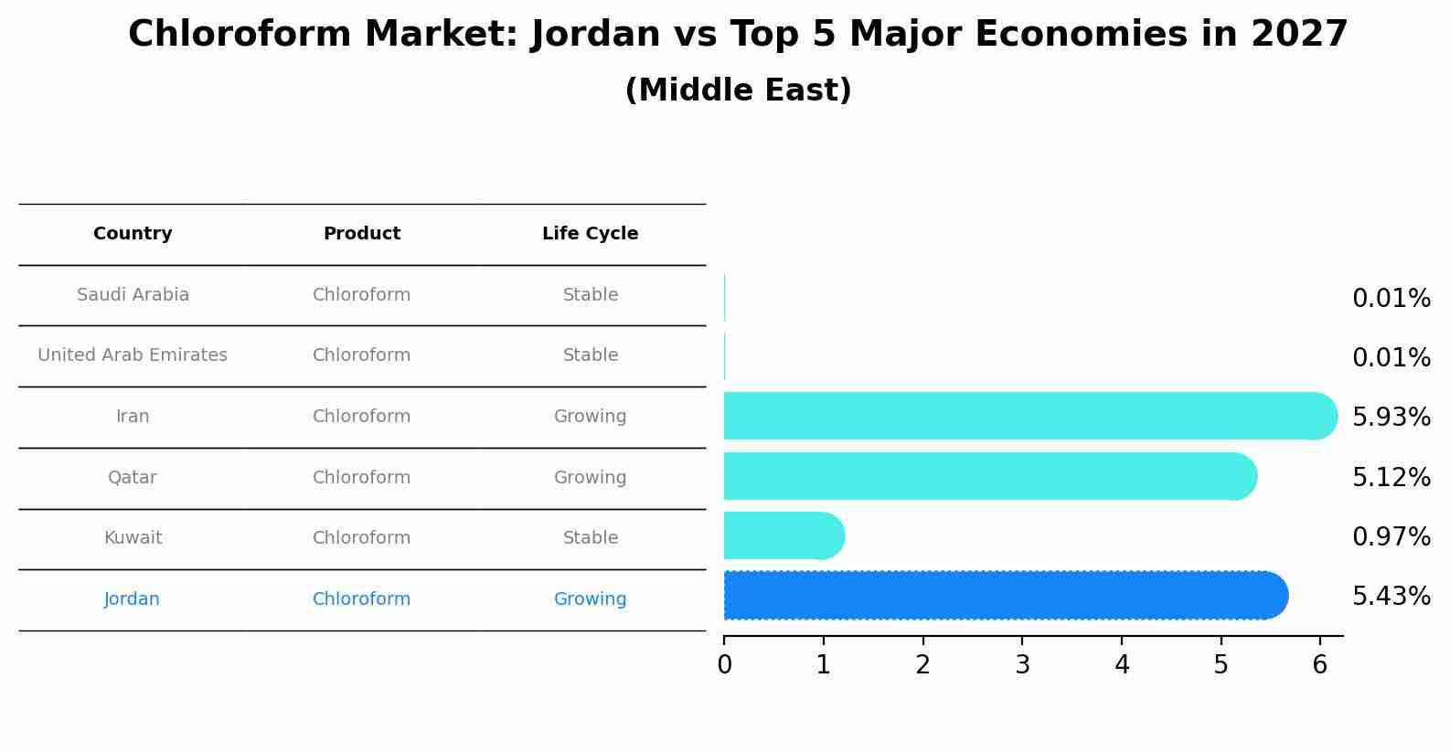 Chloroform Market: Jordan vs Top 5 Major Economies in 2027 (Middle East)