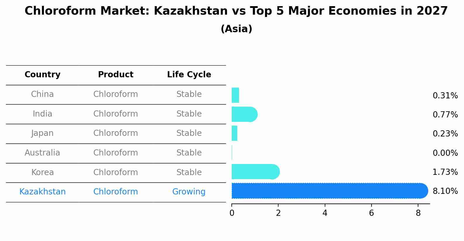 Chloroform Market: Kazakhstan vs Top 5 Major Economies in 2027 (Asia)