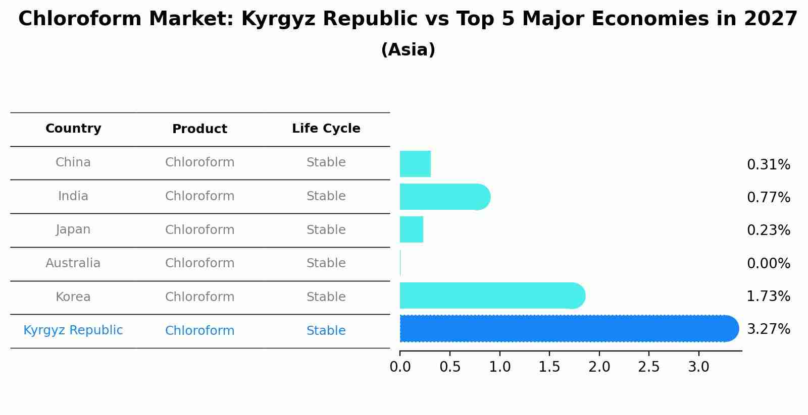 Chloroform Market: Kyrgyz Republic vs Top 5 Major Economies in 2027 (Asia)