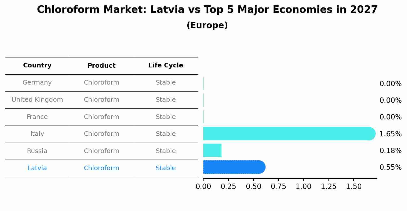 Chloroform Market: Latvia vs Top 5 Major Economies in 2027 (Europe)