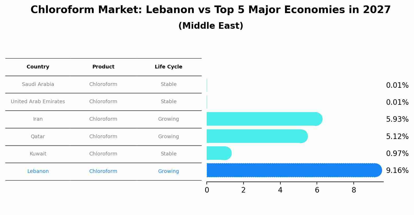 Chloroform Market: Lebanon vs Top 5 Major Economies in 2027 (Middle East)