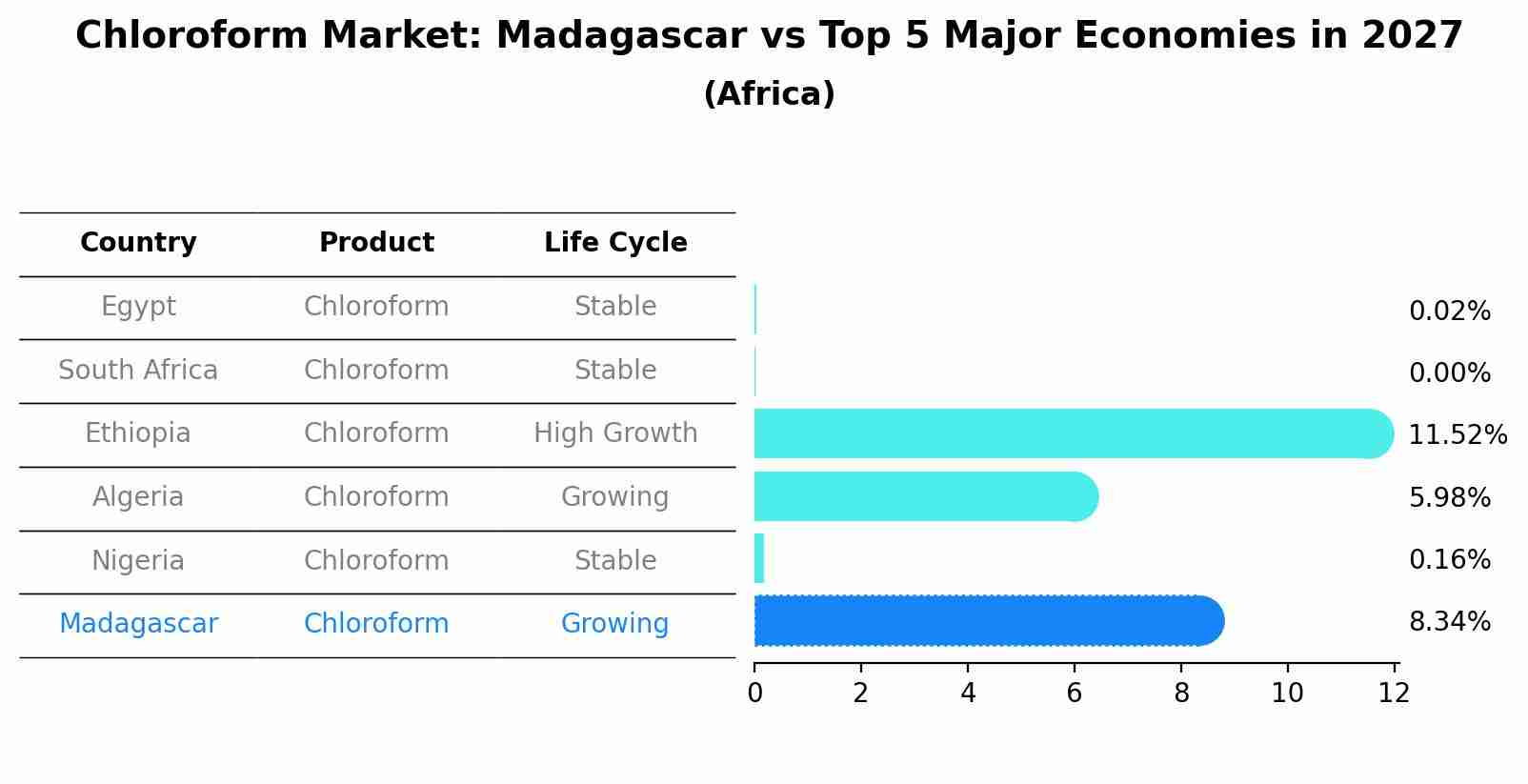 Chloroform Market: Madagascar vs Top 5 Major Economies in 2027 (Africa)