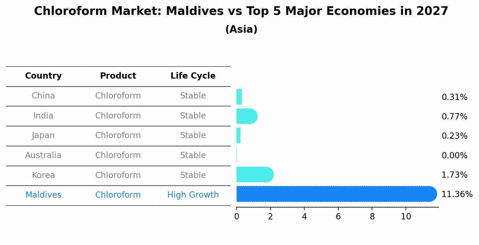 Chloroform Market: Maldives vs Top 5 Major Economies in 2027 (Asia)