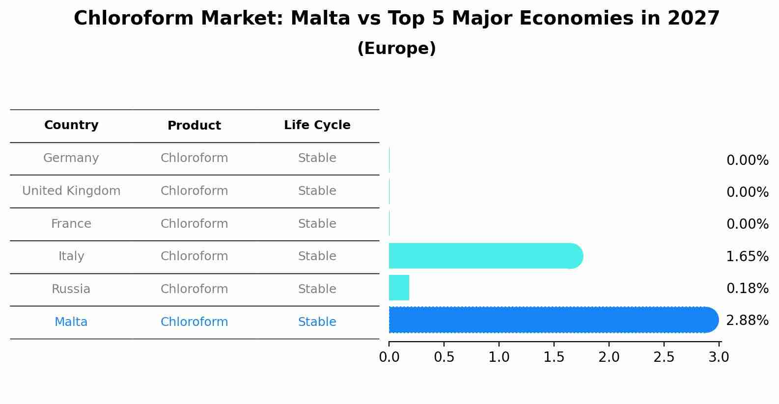Chloroform Market: Malta vs Top 5 Major Economies in 2027 (Europe)