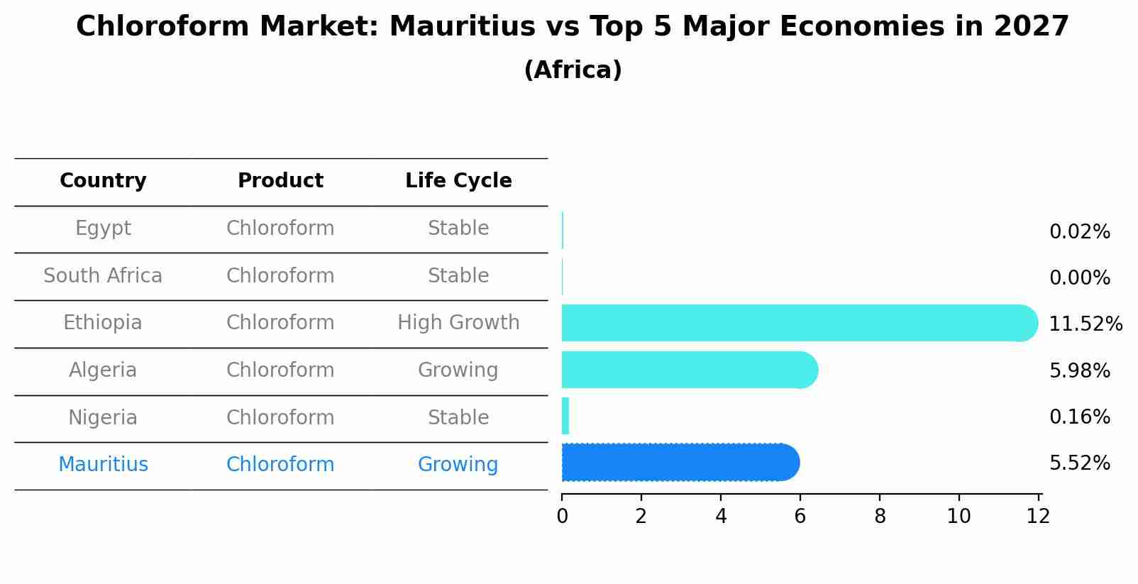 Chloroform Market: Mauritius vs Top 5 Major Economies in 2027 (Africa)