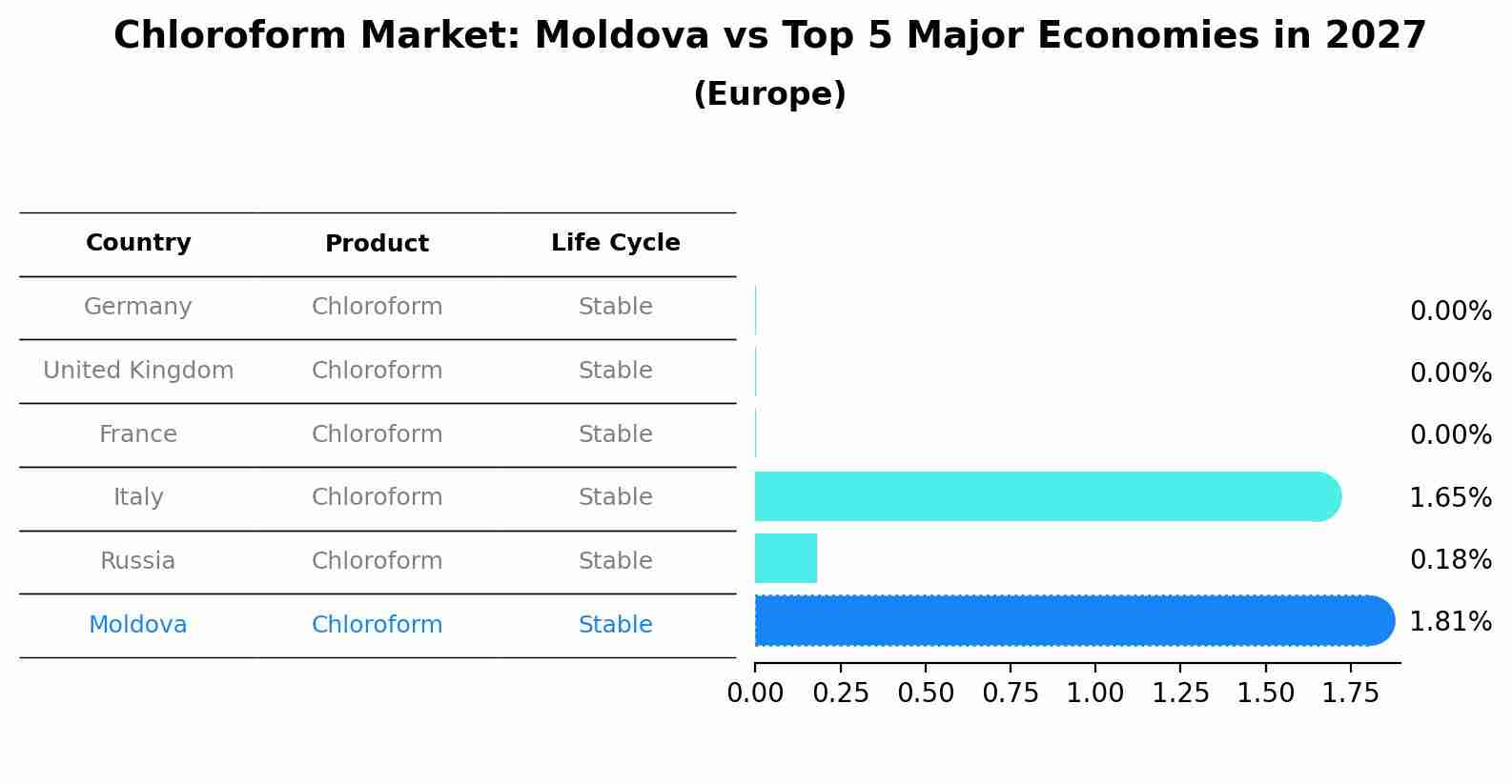 Chloroform Market: Moldova vs Top 5 Major Economies in 2027 (Europe)