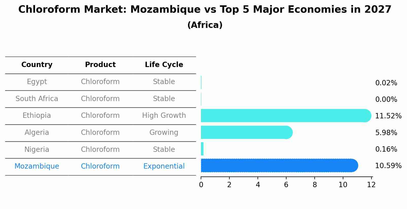 Chloroform Market: Mozambique vs Top 5 Major Economies in 2027 (Africa)