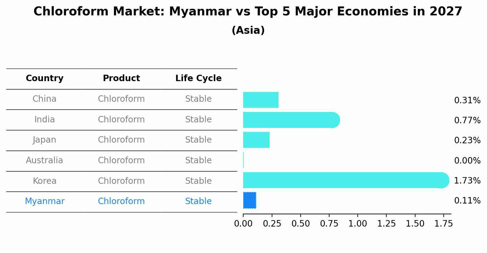 Chloroform Market: Myanmar vs Top 5 Major Economies in 2027 (Asia)
