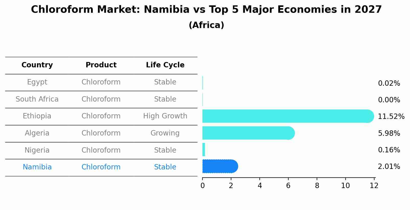 Chloroform Market: Namibia vs Top 5 Major Economies in 2027 (Africa)
