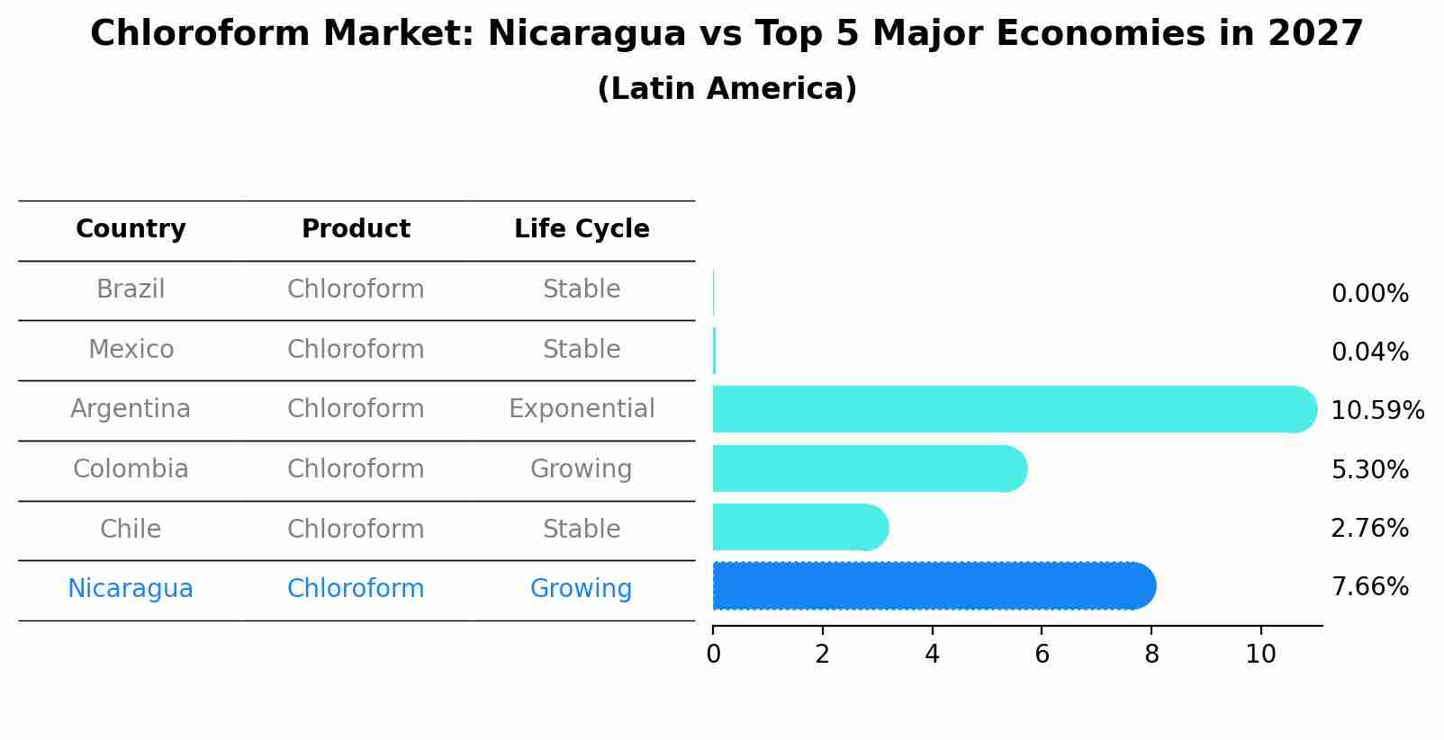 Chloroform Market: Nicaragua vs Top 5 Major Economies in 2027 (Latin America)