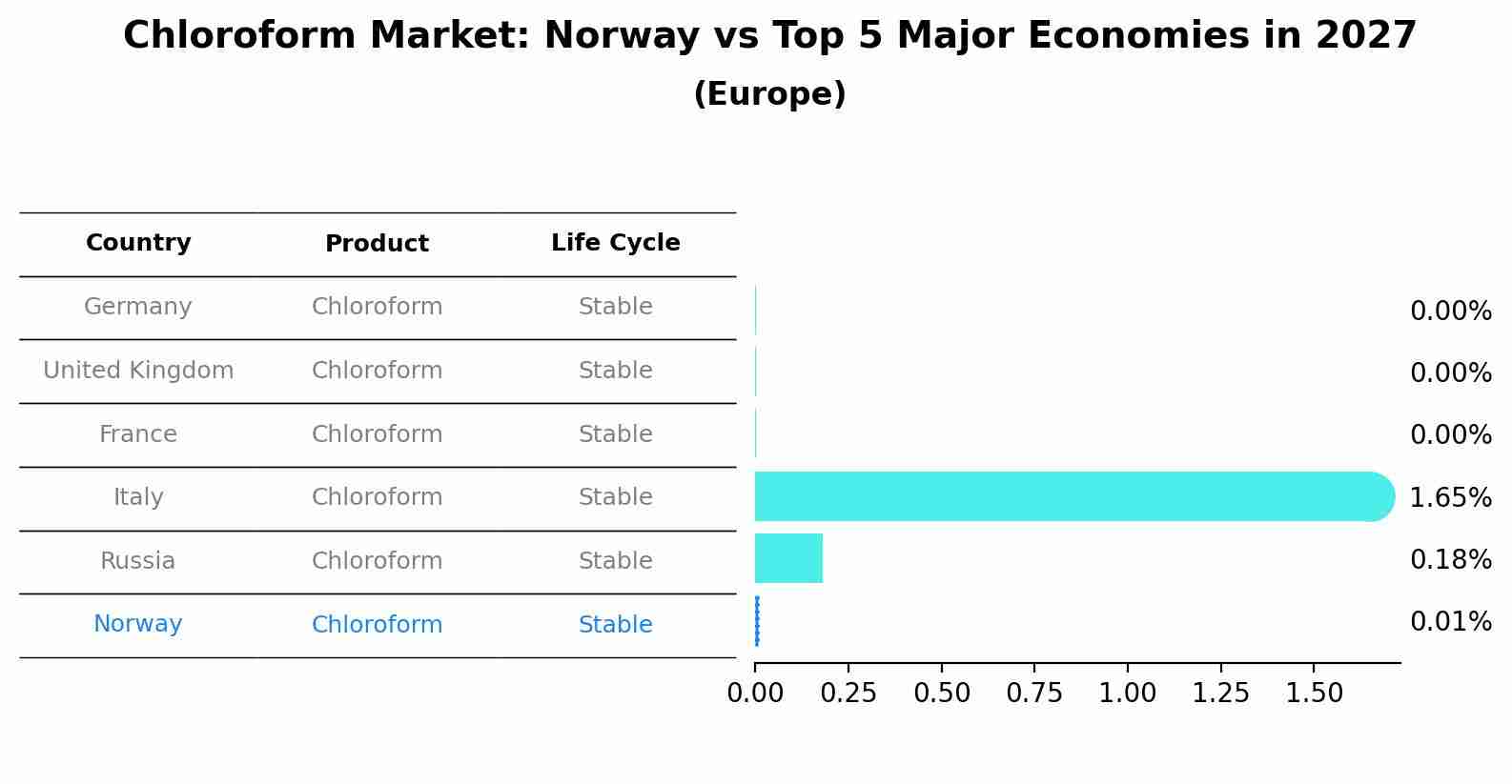Chloroform Market: Norway vs Top 5 Major Economies in 2027 (Europe)
