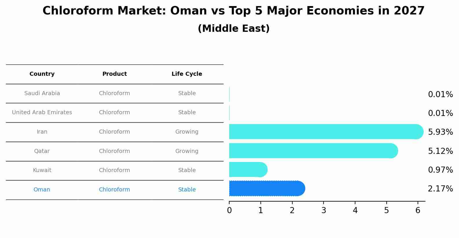 Chloroform Market: Oman vs Top 5 Major Economies in 2027 (Middle East)