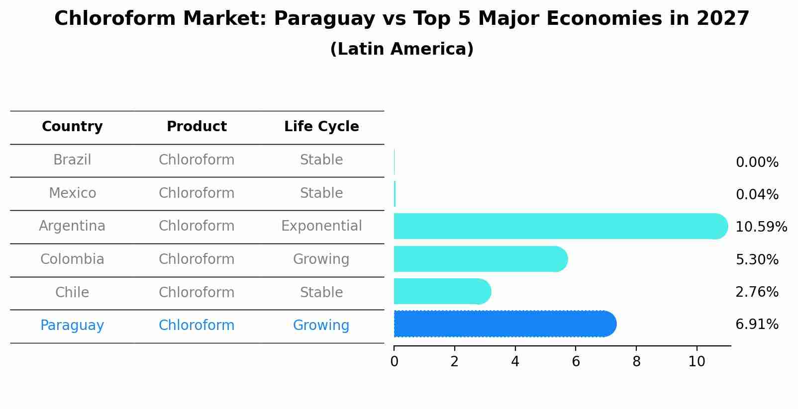 Chloroform Market: Paraguay vs Top 5 Major Economies in 2027 (Latin America)