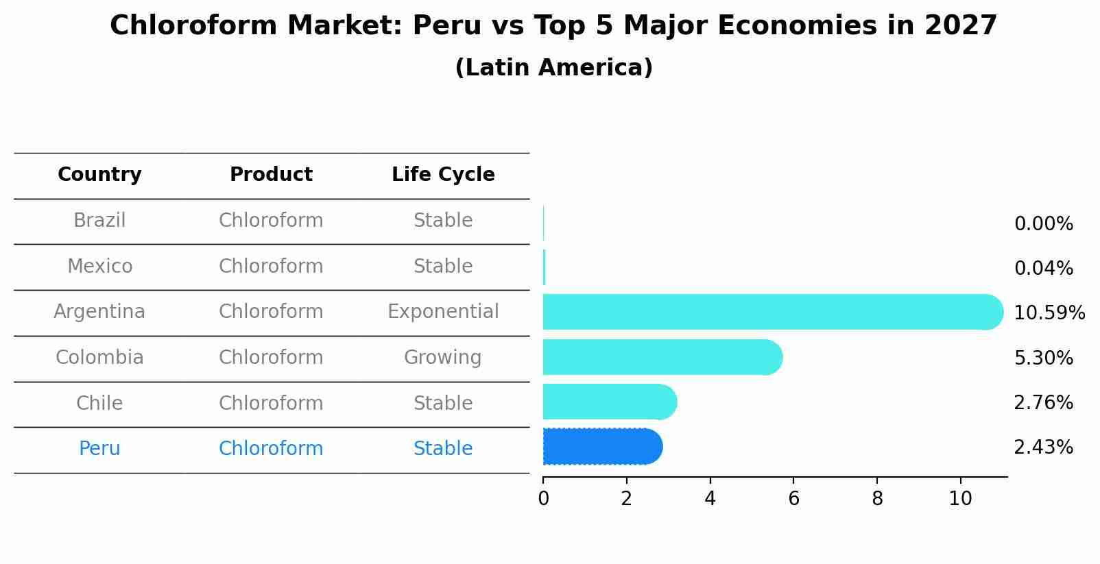 Chloroform Market: Peru vs Top 5 Major Economies in 2027 (Latin America)