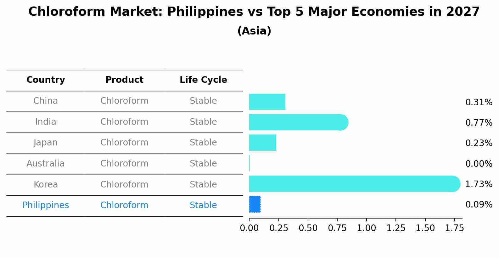 Chloroform Market: Philippines vs Top 5 Major Economies in 2027 (Asia)