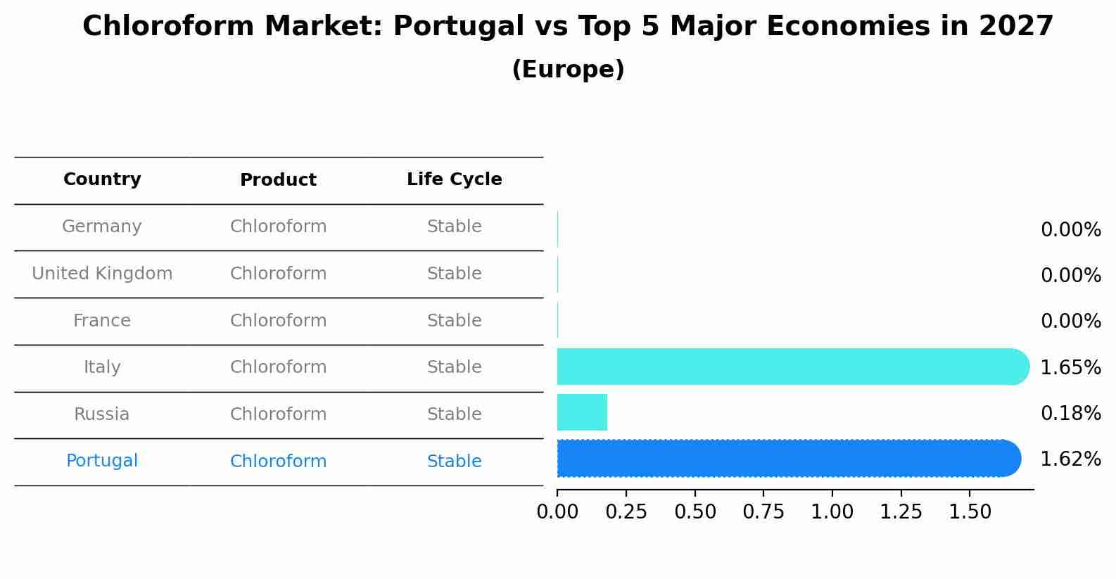 Chloroform Market: Portugal vs Top 5 Major Economies in 2027 (Europe)