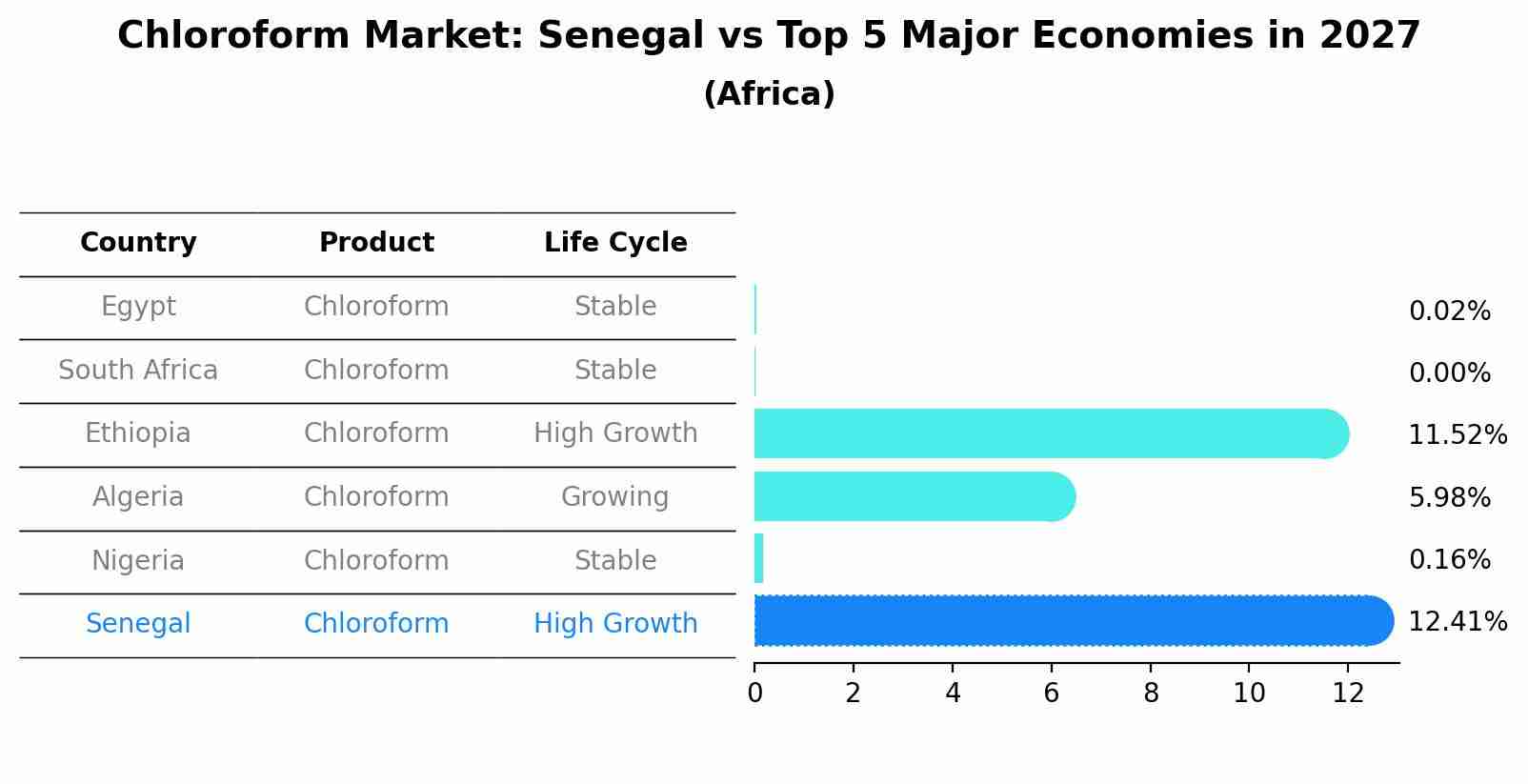 Chloroform Market: Senegal vs Top 5 Major Economies in 2027 (Africa)
