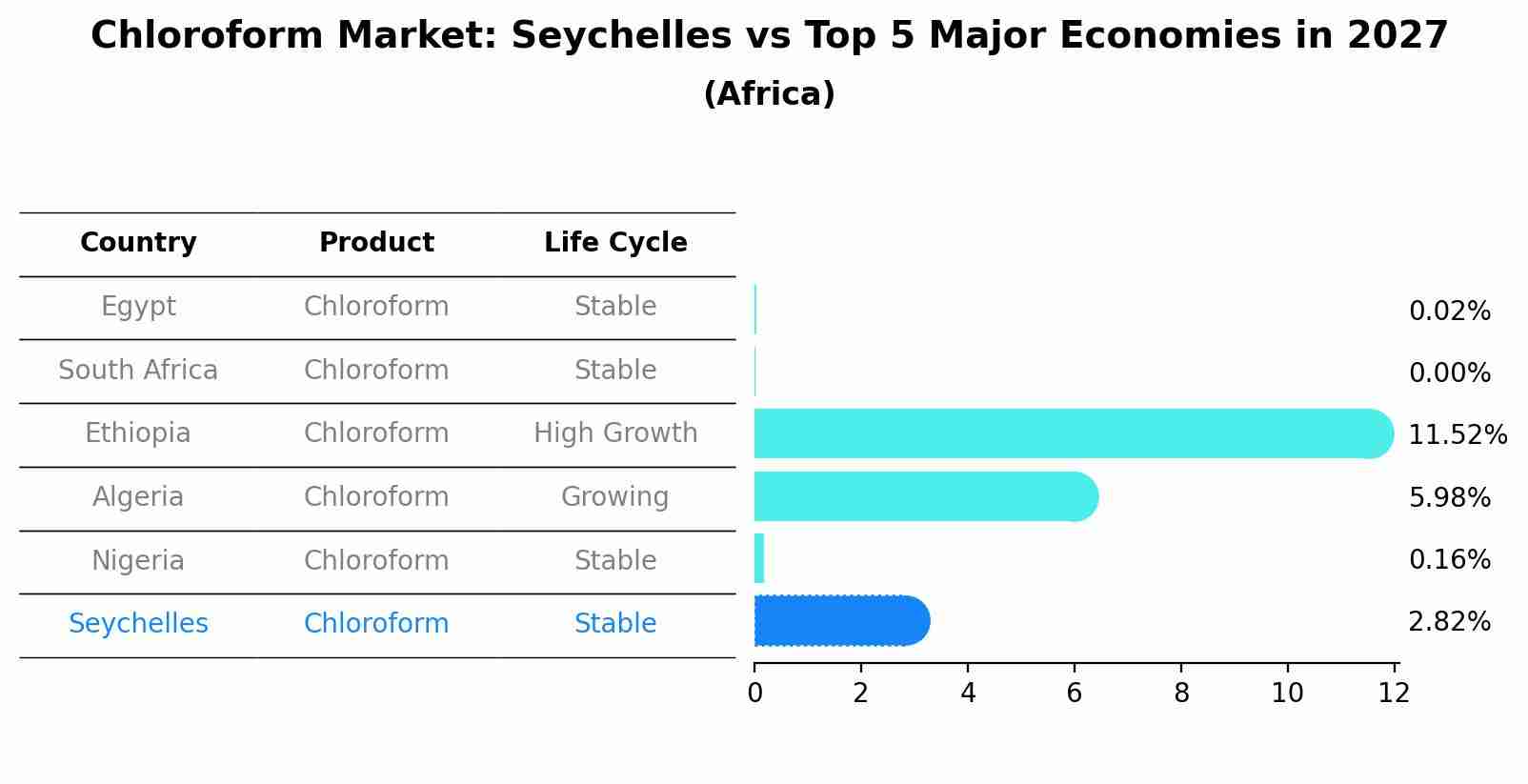 Chloroform Market: Seychelles vs Top 5 Major Economies in 2027 (Africa)