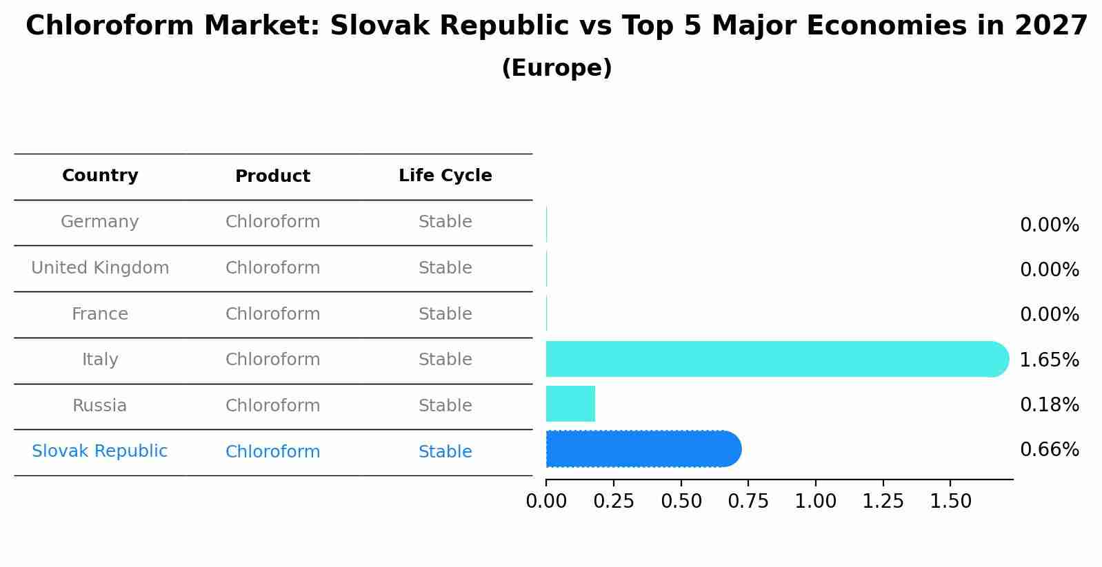 Chloroform Market: Slovak Republic vs Top 5 Major Economies in 2027 (Europe)