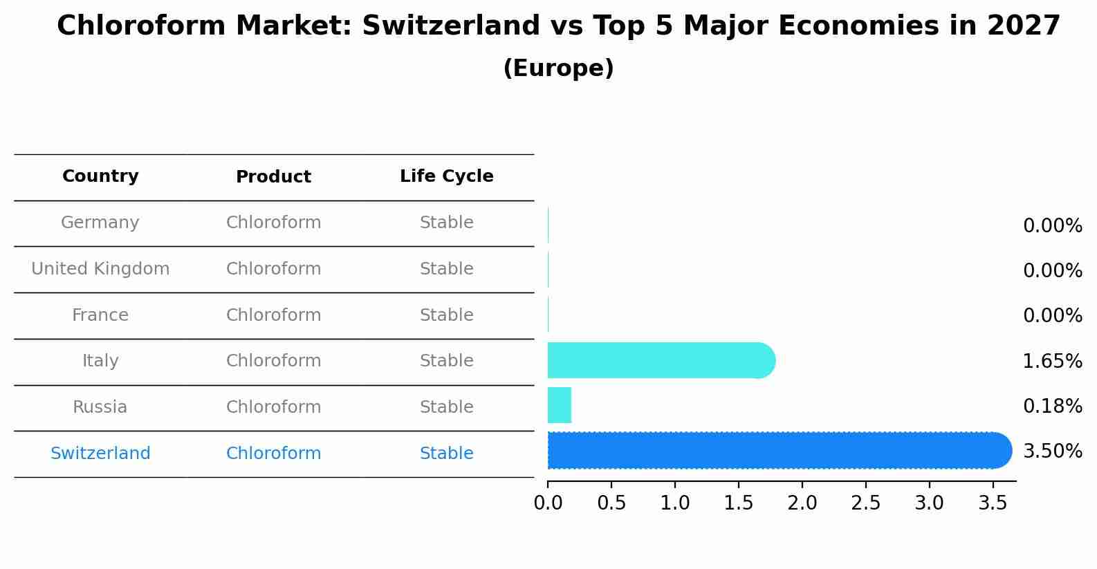 Chloroform Market: Switzerland vs Top 5 Major Economies in 2027 (Europe)