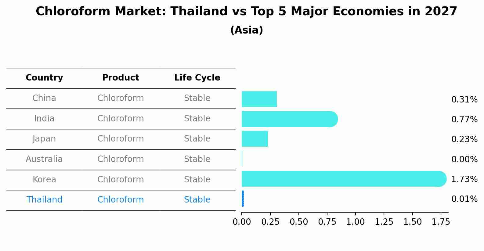 Chloroform Market: Thailand vs Top 5 Major Economies in 2027 (Asia)