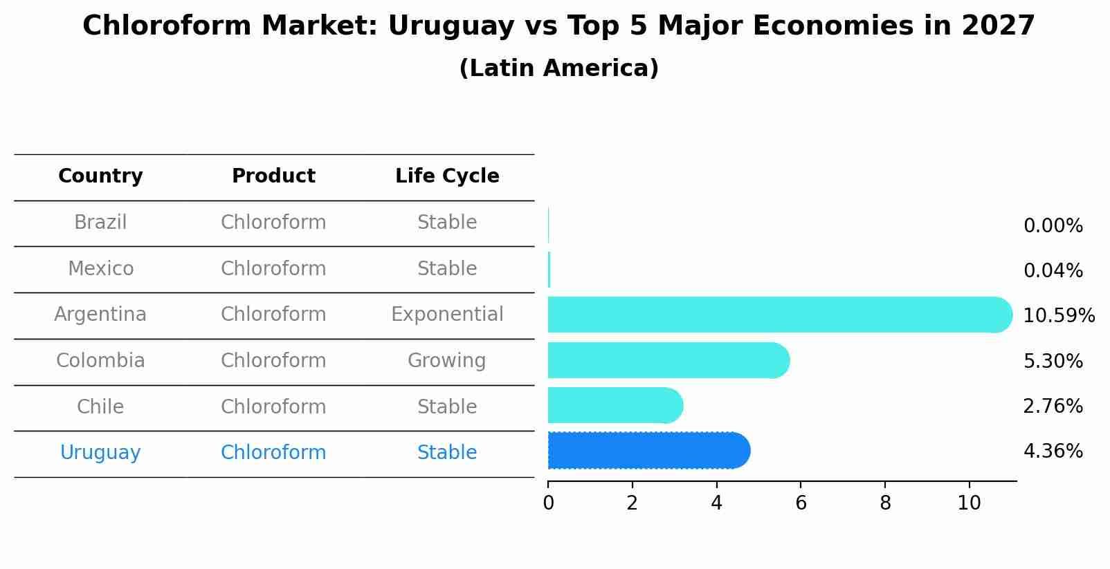 Chloroform Market: Uruguay vs Top 5 Major Economies in 2027 (Latin America)