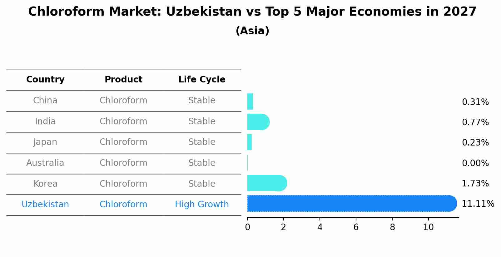 Chloroform Market: Uzbekistan vs Top 5 Major Economies in 2027 (Asia)