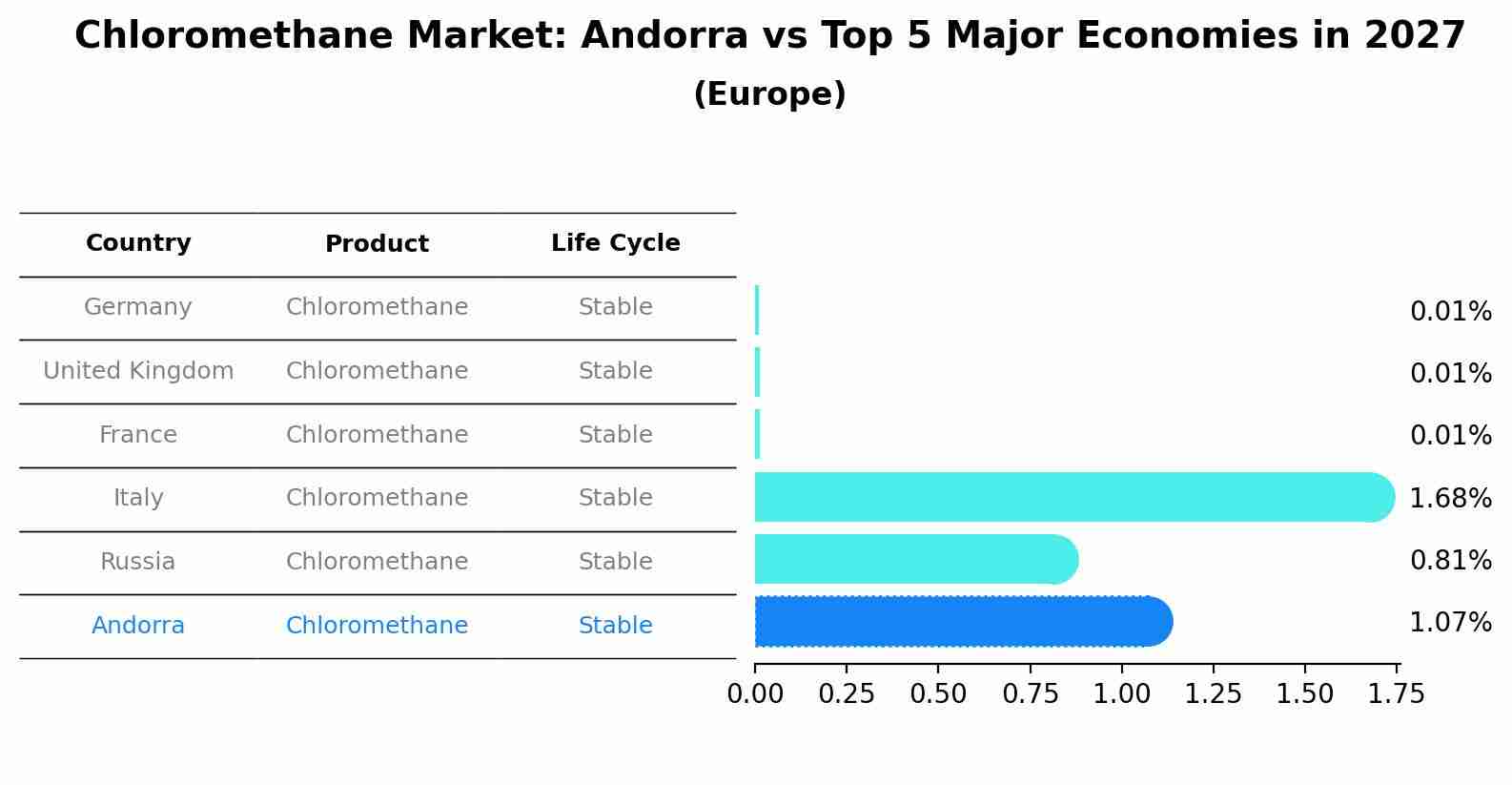 Chloromethane Market: Andorra vs Top 5 Major Economies in 2027 (Europe)