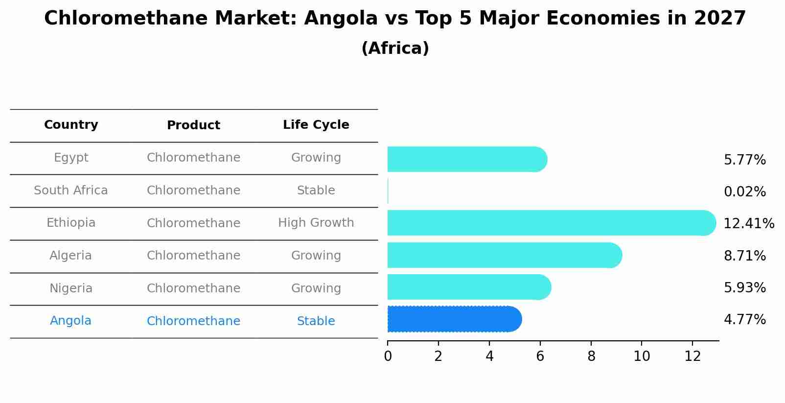 Chloromethane Market: Angola vs Top 5 Major Economies in 2027 (Africa)