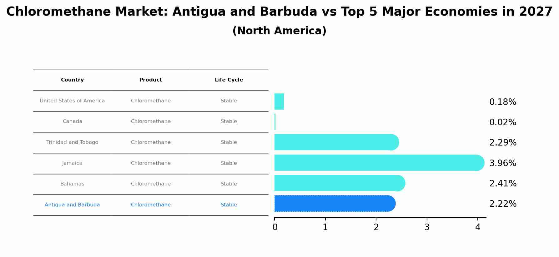 Chloromethane Market: Antigua and Barbuda vs Top 5 Major Economies in 2027 (North America)