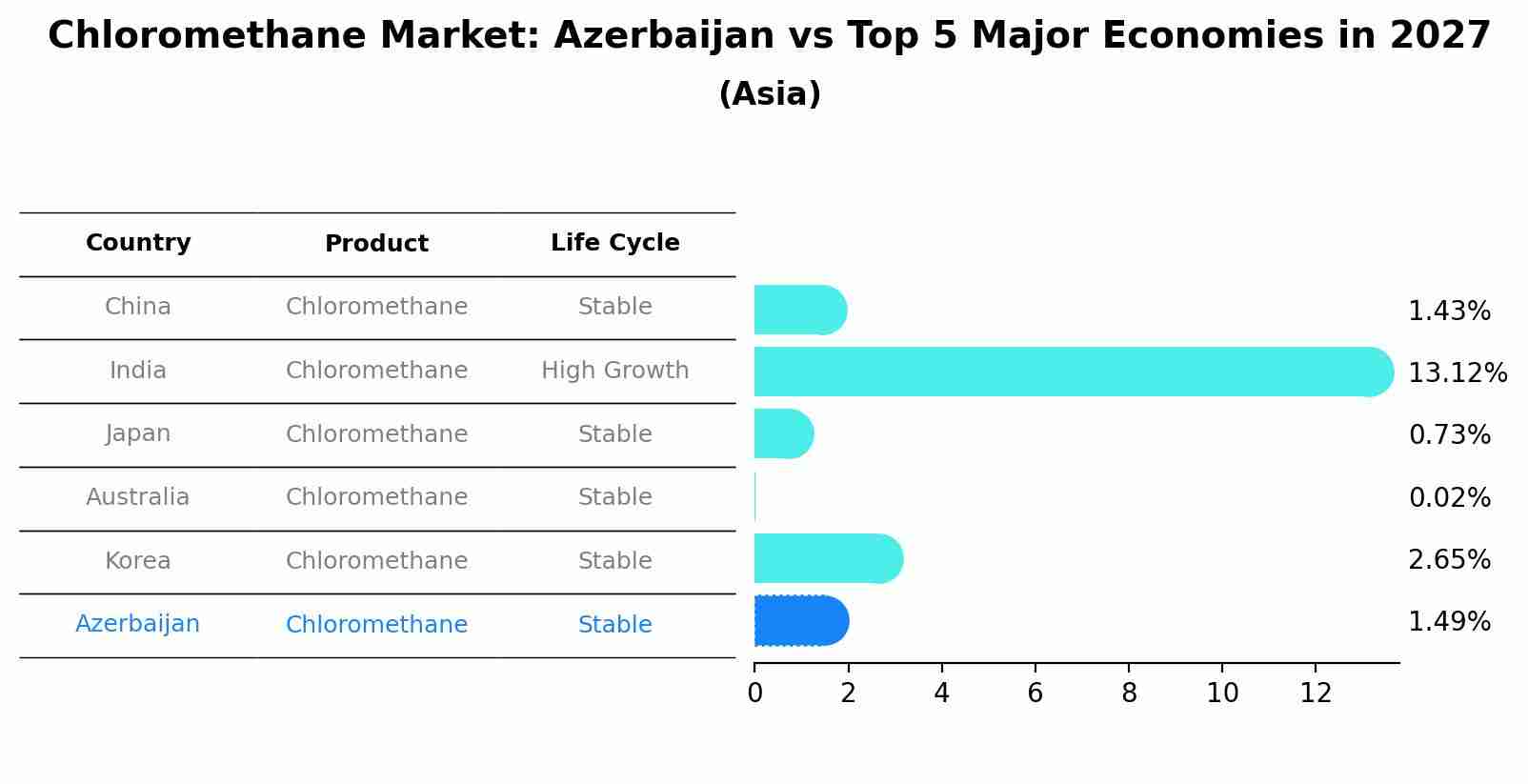 Chloromethane Market: Azerbaijan vs Top 5 Major Economies in 2027 (Asia)