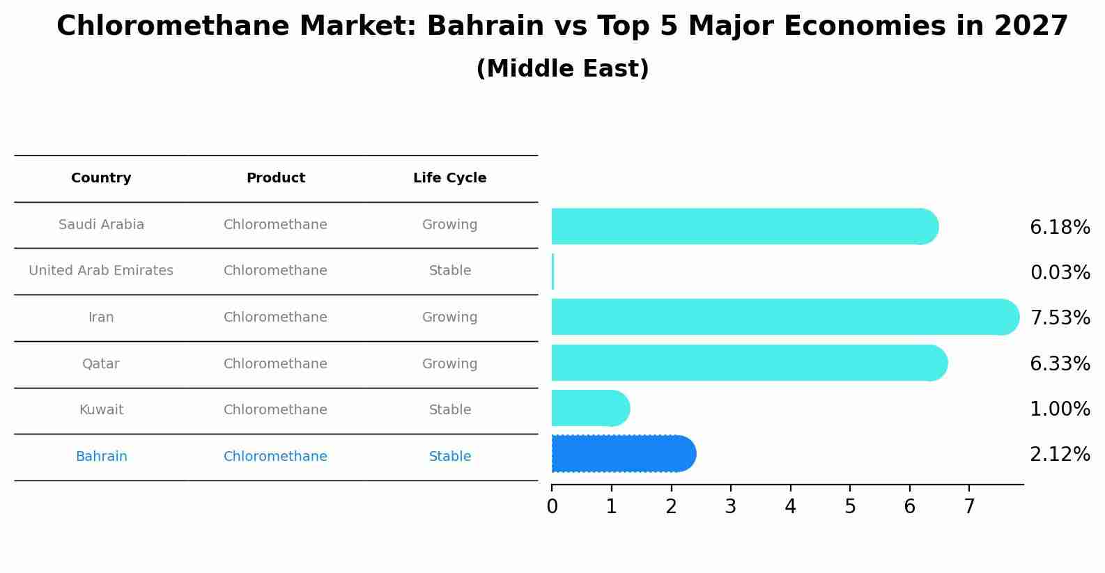 Chloromethane Market: Bahrain vs Top 5 Major Economies in 2027 (Middle East)