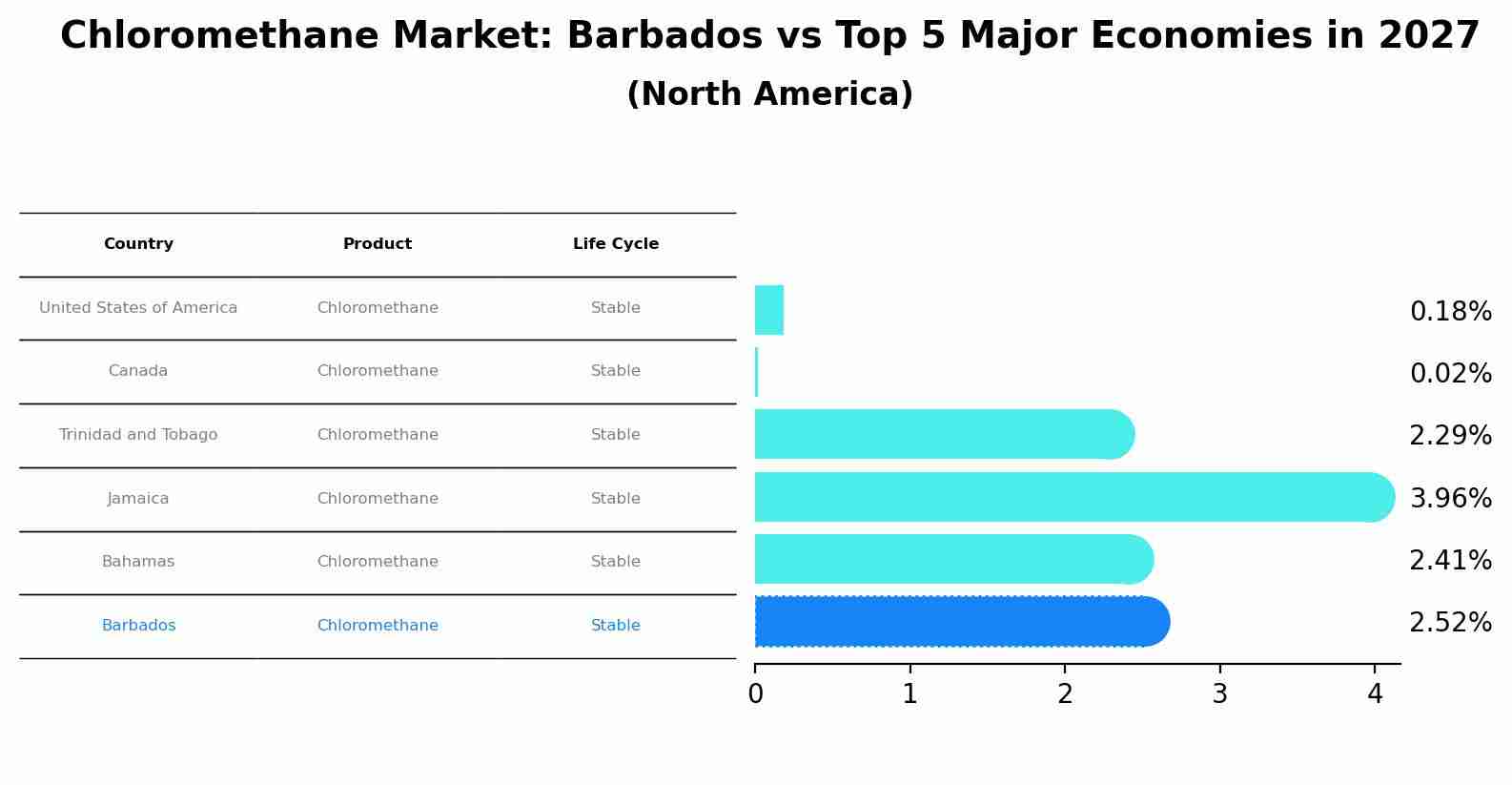 Chloromethane Market: Barbados vs Top 5 Major Economies in 2027 (North America)