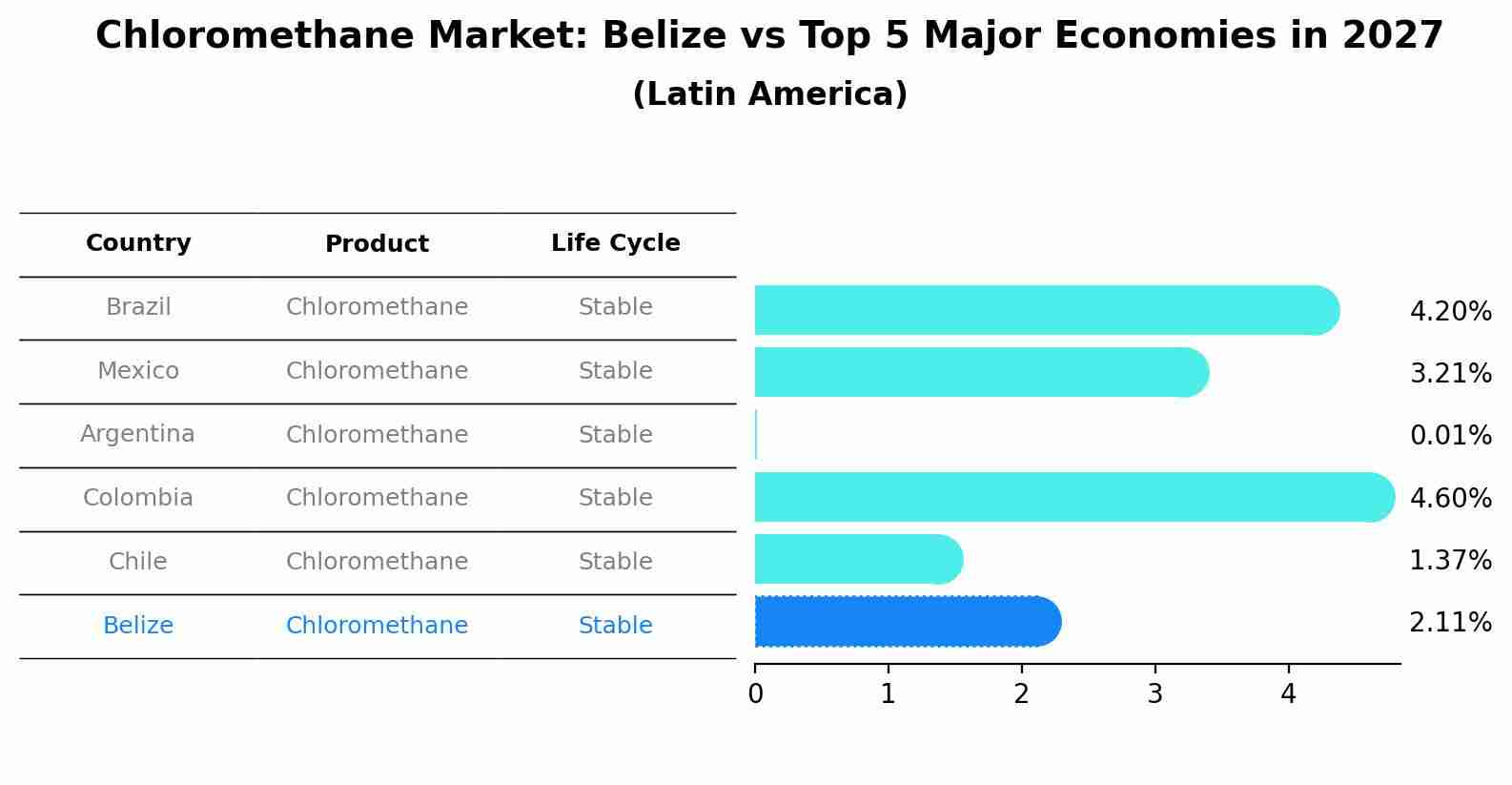 Chloromethane Market: Belize vs Top 5 Major Economies in 2027 (Latin America)