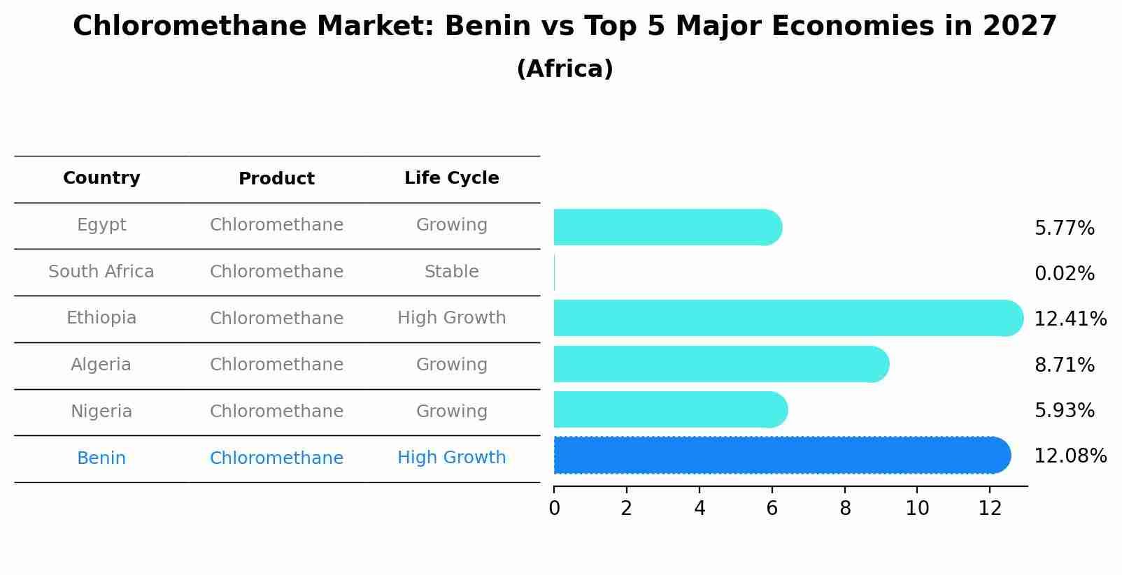 Chloromethane Market: Benin vs Top 5 Major Economies in 2027 (Africa)