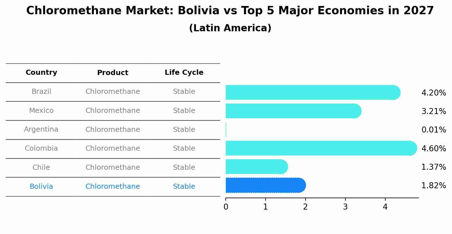 Chloromethane Market: Bolivia vs Top 5 Major Economies in 2027 (Latin America)
