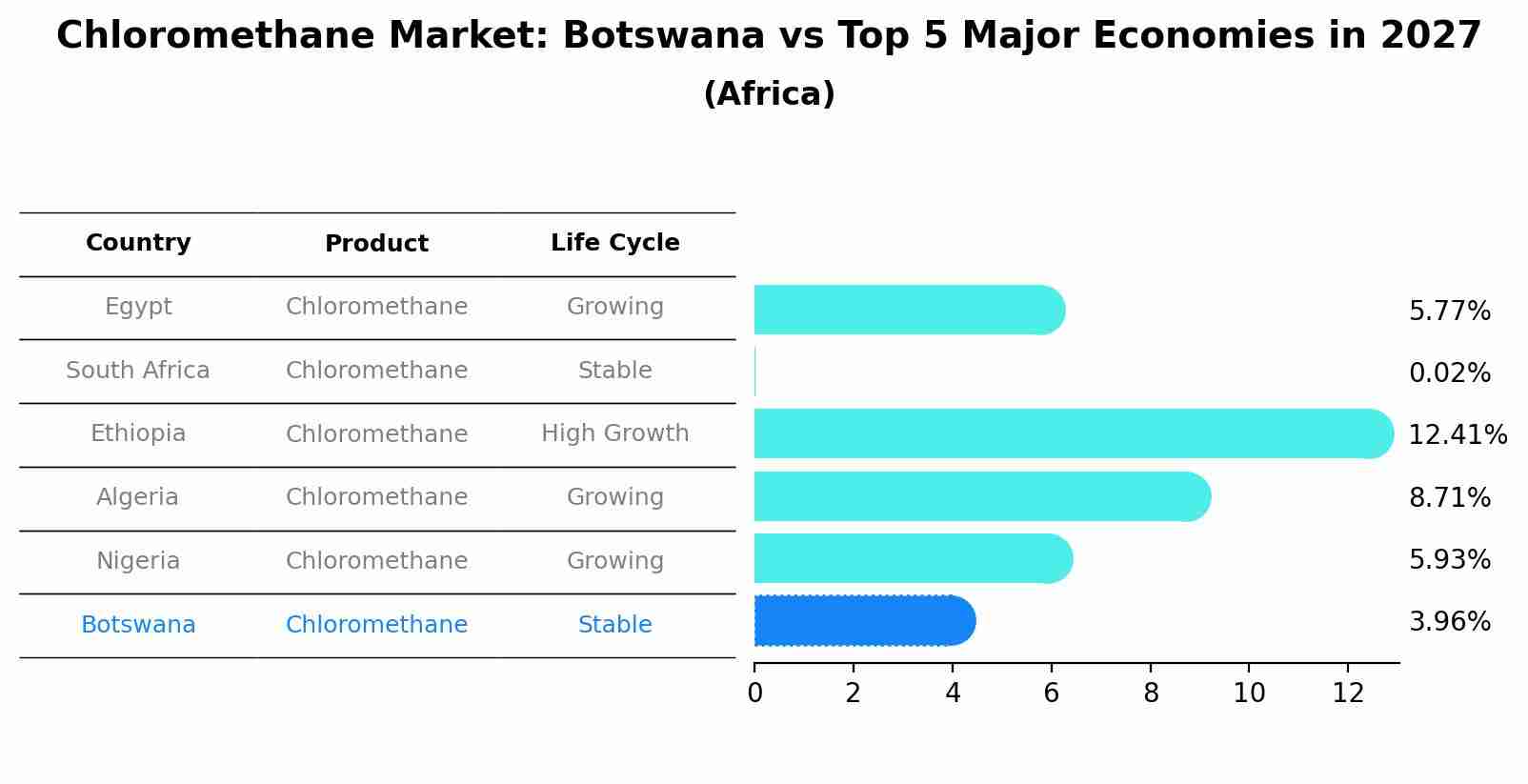Chloromethane Market: Botswana vs Top 5 Major Economies in 2027 (Africa)